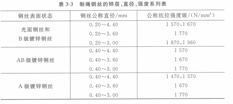 鍍鋅鋼絲