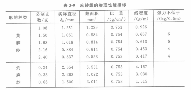 麻紗線的物理性能