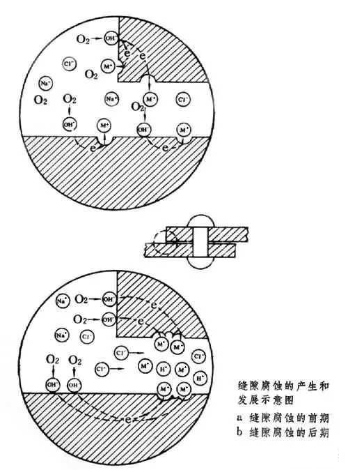 ?金屬腐蝕的具體分類有哪些？造成金屬腐蝕的因素是什么？