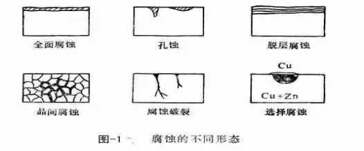 ?金屬腐蝕的具體分類有哪些？造成金屬腐蝕的因素是什么？