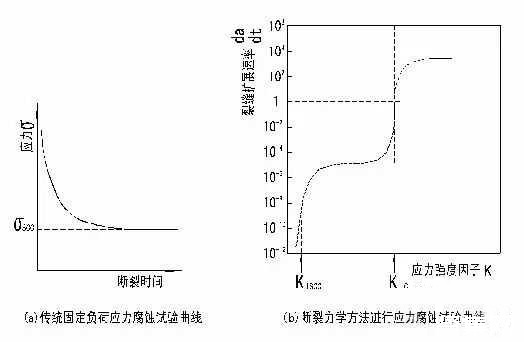 ?金屬腐蝕的具體分類有哪些？造成金屬腐蝕的因素是什么？