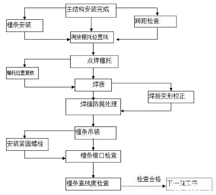 鋼結構廠房施工，絕對干貨！