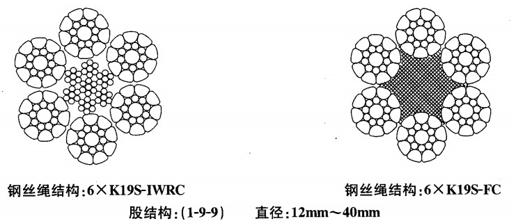 6*K19S+FC壓實股鋼絲繩6*K19WS+IWRC生產(chǎn)制造6×K19S+FC、6×K19S+IWR